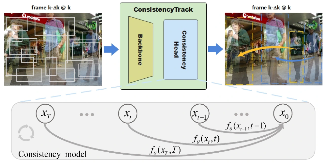 Figure from ConsistencyTrack: A Robust Multi-Object Tracker with a Generation Strategy of Consistency Model
