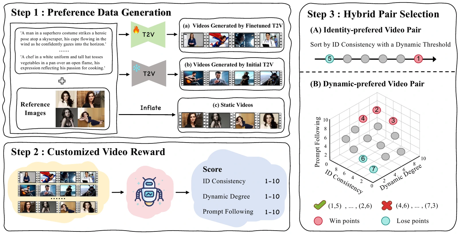 Preference construction · Figure 3 from MagicID: Hybrid Preference Optimization for ID-Consistent and Dynamic-Preserved Video Customization