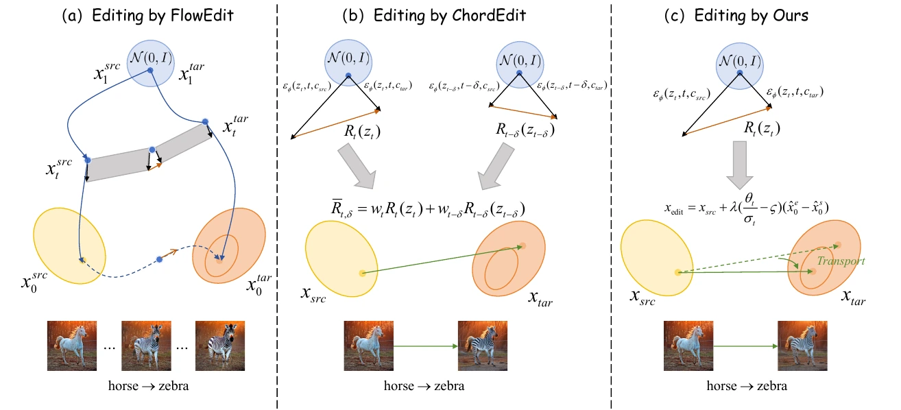 Editing dynamics · Figure 2 from One Evaluation Is Enough: Inversion-Free Image Editing with Trajectory Correction