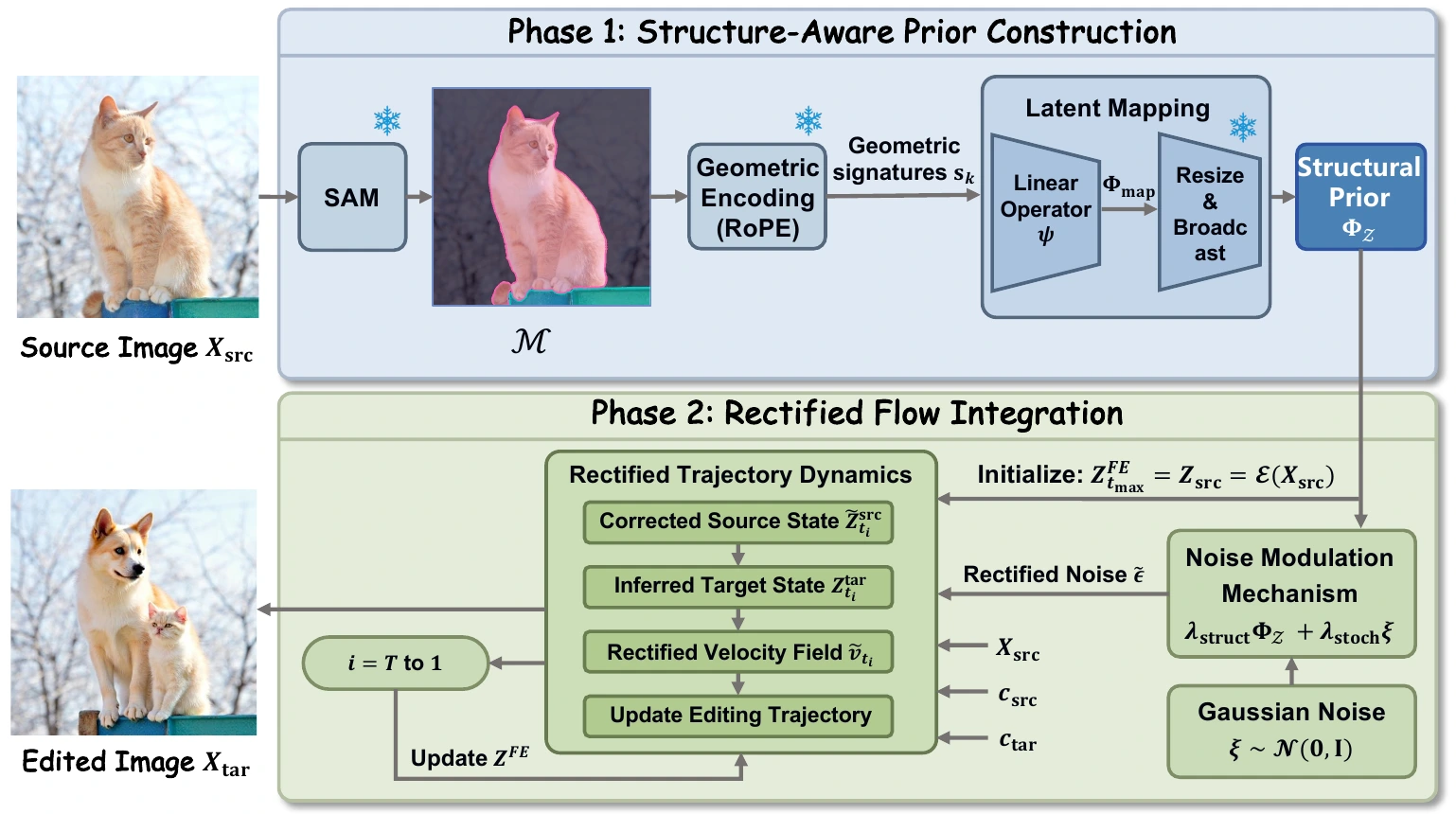 Method pipeline · Figure 3 from SNR-Edit: Structure-Aware Noise Rectification for Inversion-Free Flow-Based Editing
